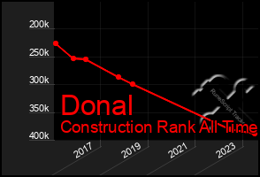 Total Graph of Donal