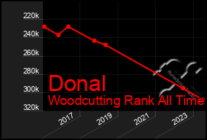 Total Graph of Donal