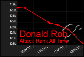 Total Graph of Donald Rob