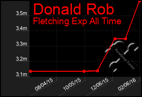 Total Graph of Donald Rob