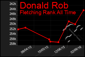 Total Graph of Donald Rob