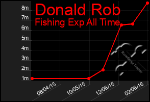 Total Graph of Donald Rob