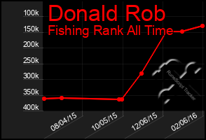 Total Graph of Donald Rob