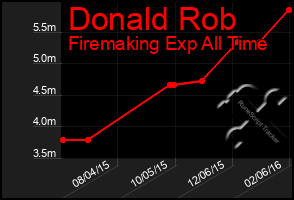 Total Graph of Donald Rob