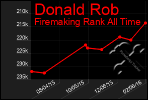 Total Graph of Donald Rob