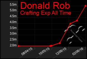 Total Graph of Donald Rob