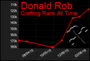 Total Graph of Donald Rob