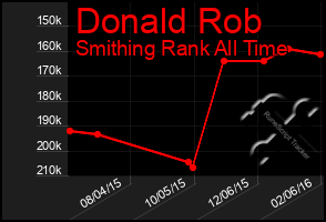 Total Graph of Donald Rob