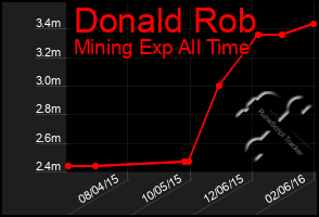 Total Graph of Donald Rob