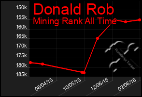 Total Graph of Donald Rob