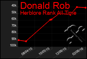 Total Graph of Donald Rob