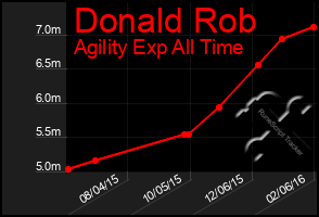 Total Graph of Donald Rob