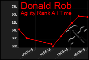 Total Graph of Donald Rob