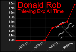 Total Graph of Donald Rob