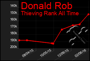 Total Graph of Donald Rob