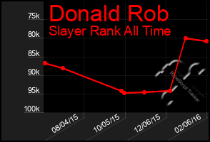 Total Graph of Donald Rob