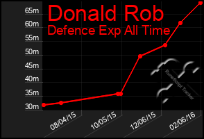 Total Graph of Donald Rob