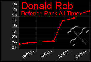 Total Graph of Donald Rob