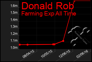 Total Graph of Donald Rob