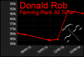 Total Graph of Donald Rob