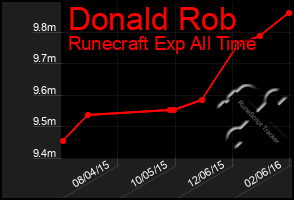 Total Graph of Donald Rob