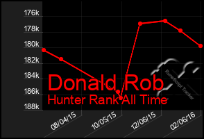 Total Graph of Donald Rob