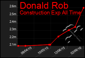 Total Graph of Donald Rob