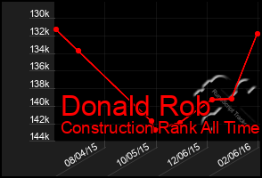 Total Graph of Donald Rob