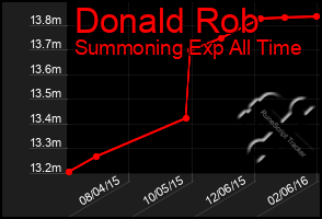 Total Graph of Donald Rob