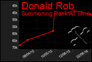 Total Graph of Donald Rob