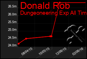 Total Graph of Donald Rob