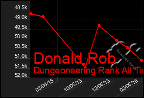 Total Graph of Donald Rob