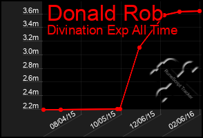 Total Graph of Donald Rob