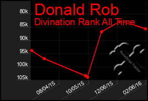 Total Graph of Donald Rob