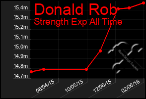 Total Graph of Donald Rob