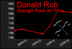 Total Graph of Donald Rob