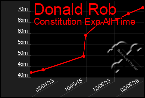 Total Graph of Donald Rob