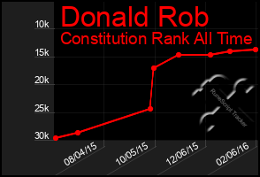 Total Graph of Donald Rob