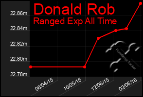 Total Graph of Donald Rob