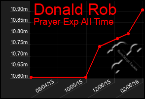 Total Graph of Donald Rob