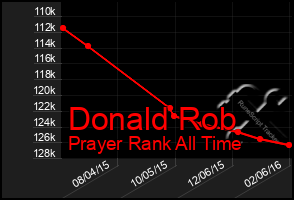 Total Graph of Donald Rob