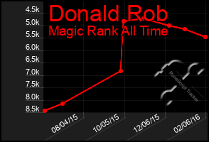 Total Graph of Donald Rob