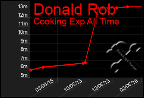 Total Graph of Donald Rob