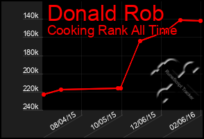 Total Graph of Donald Rob