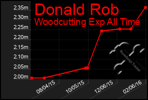 Total Graph of Donald Rob