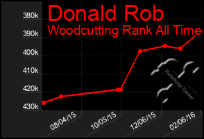 Total Graph of Donald Rob