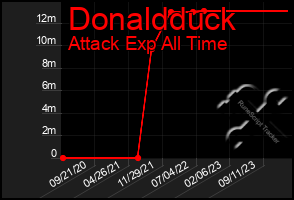 Total Graph of Donaldduck