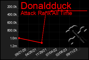 Total Graph of Donaldduck