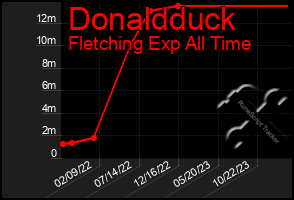 Total Graph of Donaldduck