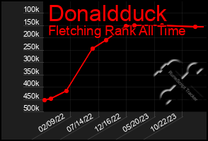 Total Graph of Donaldduck